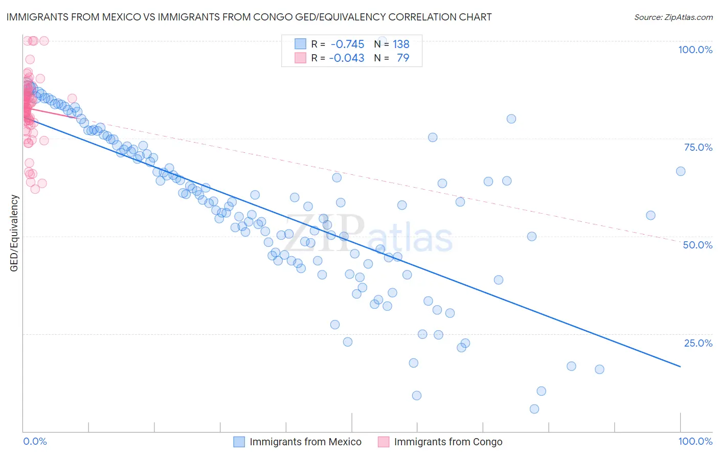 Immigrants from Mexico vs Immigrants from Congo GED/Equivalency