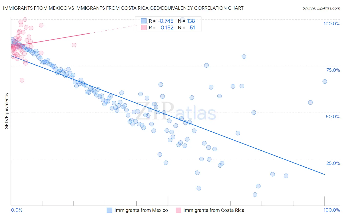 Immigrants from Mexico vs Immigrants from Costa Rica GED/Equivalency