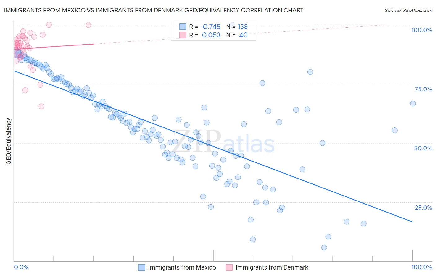 Immigrants from Mexico vs Immigrants from Denmark GED/Equivalency