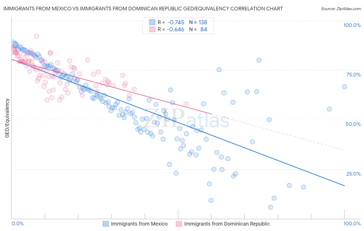 Immigrants from Mexico vs Immigrants from Dominican Republic GED/Equivalency