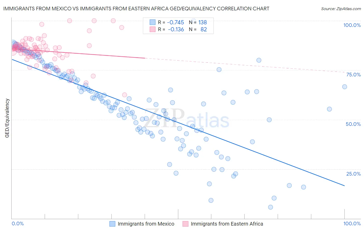 Immigrants from Mexico vs Immigrants from Eastern Africa GED/Equivalency