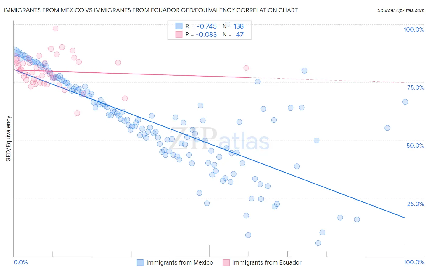 Immigrants from Mexico vs Immigrants from Ecuador GED/Equivalency