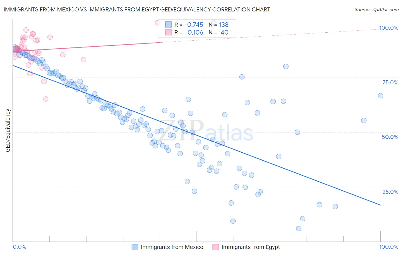 Immigrants from Mexico vs Immigrants from Egypt GED/Equivalency