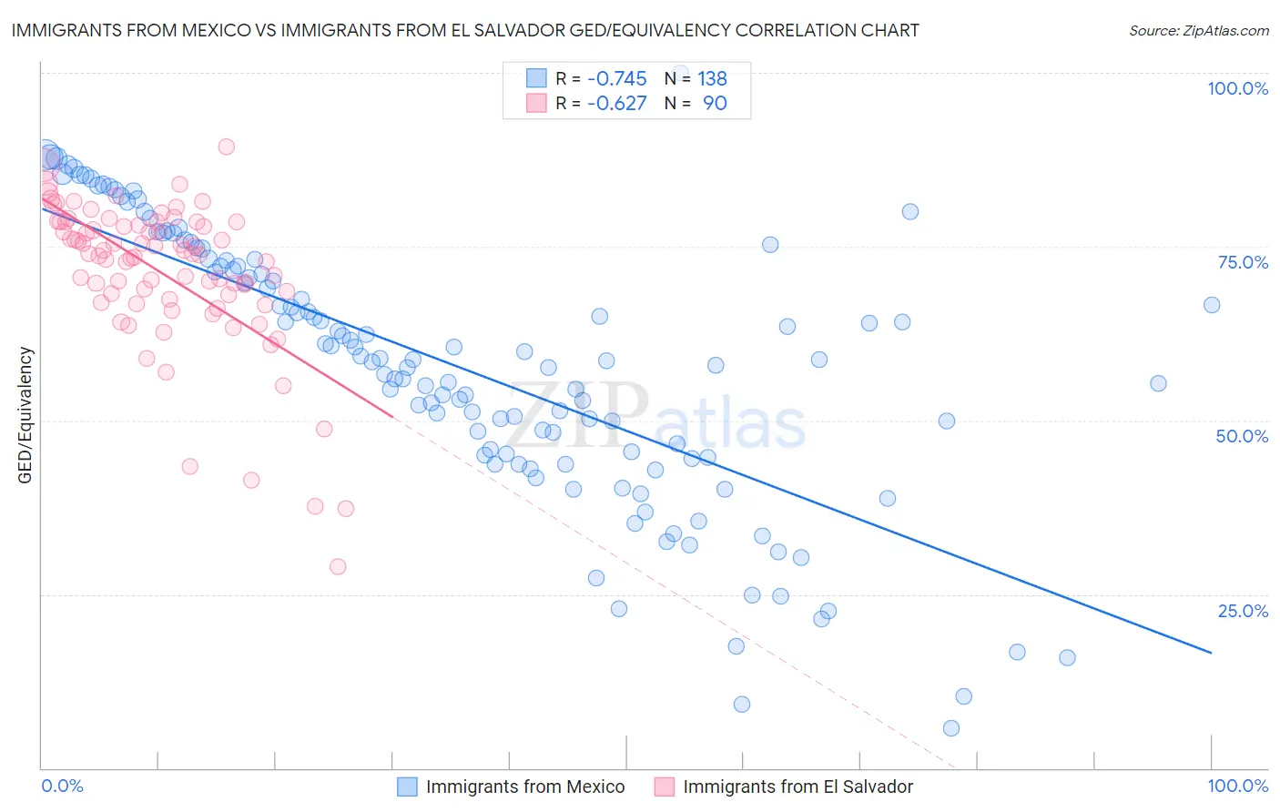 Immigrants from Mexico vs Immigrants from El Salvador GED/Equivalency