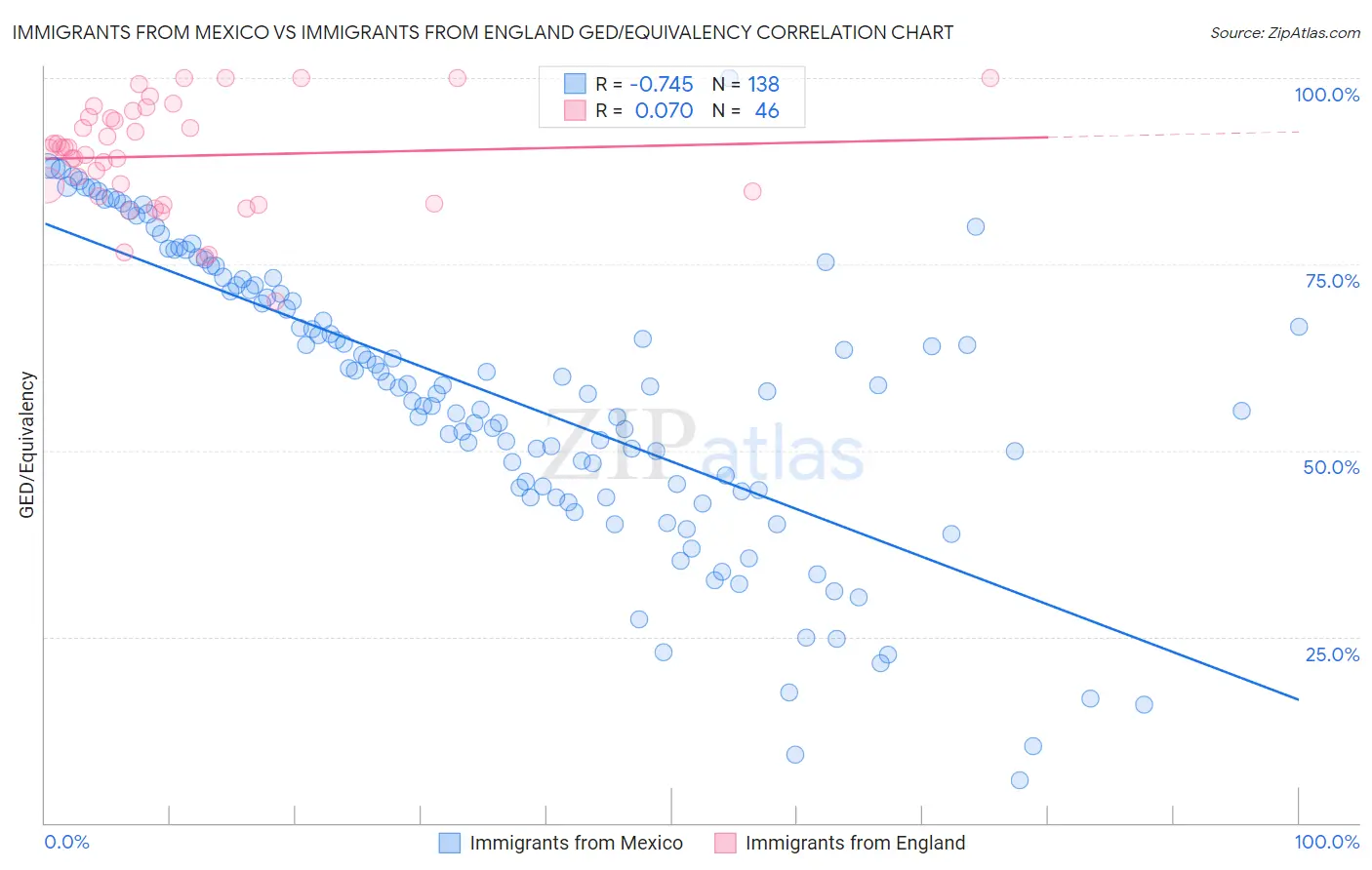 Immigrants from Mexico vs Immigrants from England GED/Equivalency