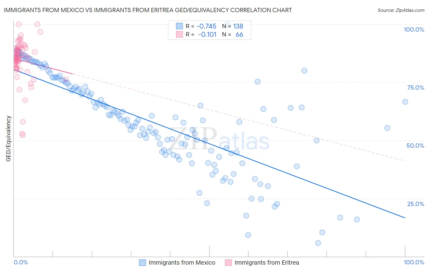 Immigrants from Mexico vs Immigrants from Eritrea GED/Equivalency