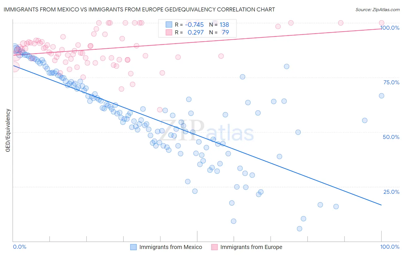 Immigrants from Mexico vs Immigrants from Europe GED/Equivalency