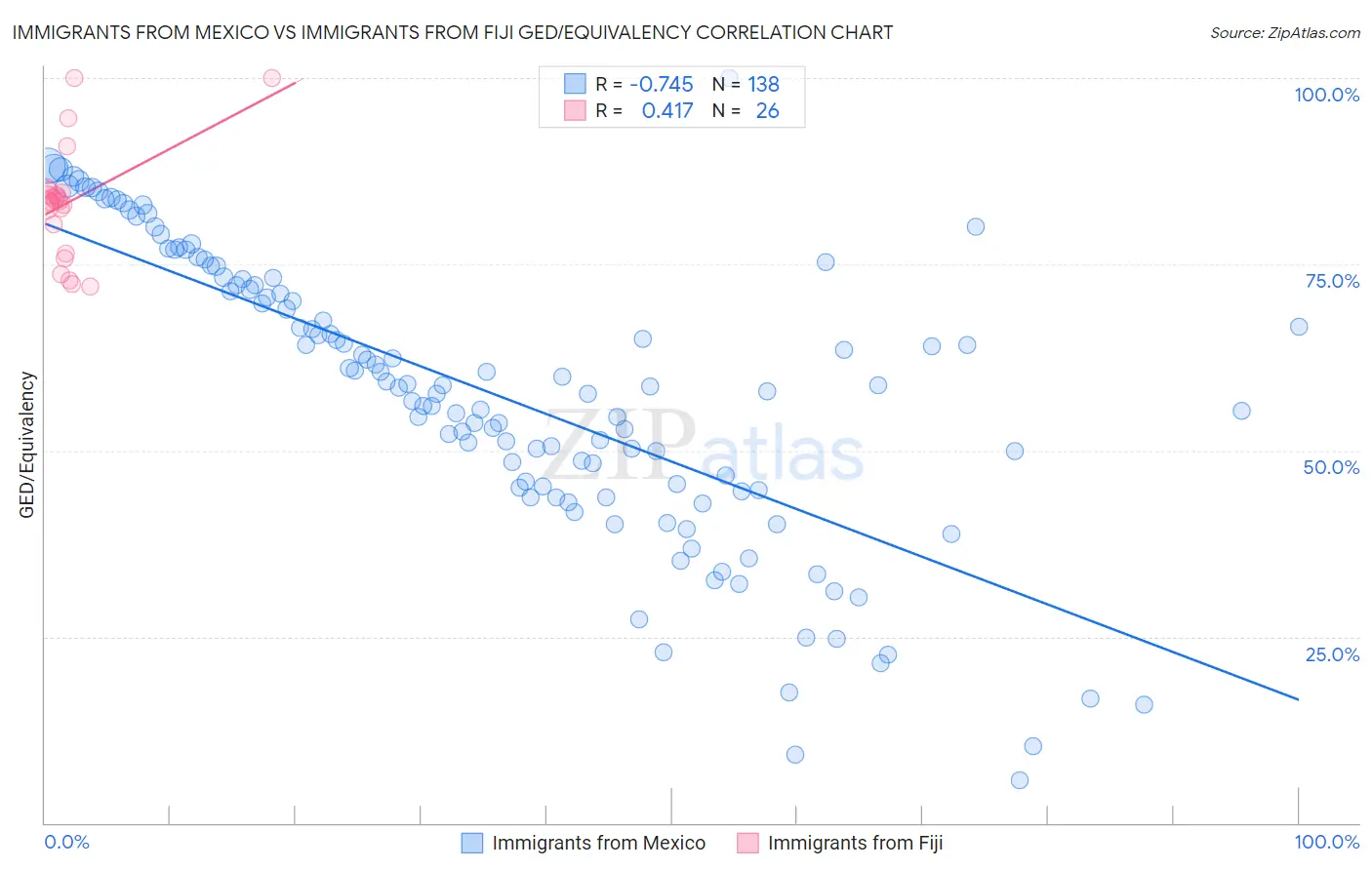 Immigrants from Mexico vs Immigrants from Fiji GED/Equivalency