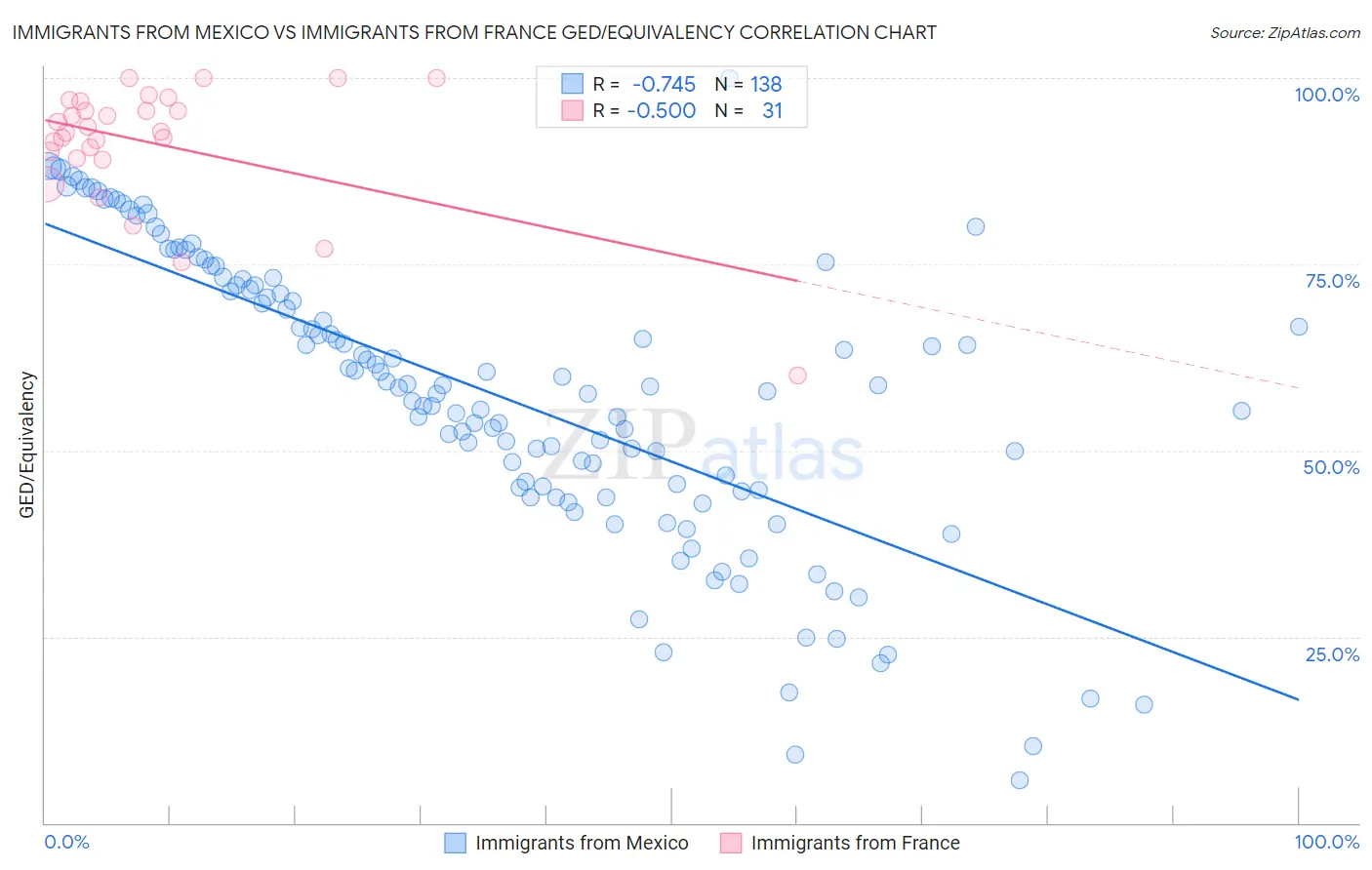 Immigrants from Mexico vs Immigrants from France GED/Equivalency