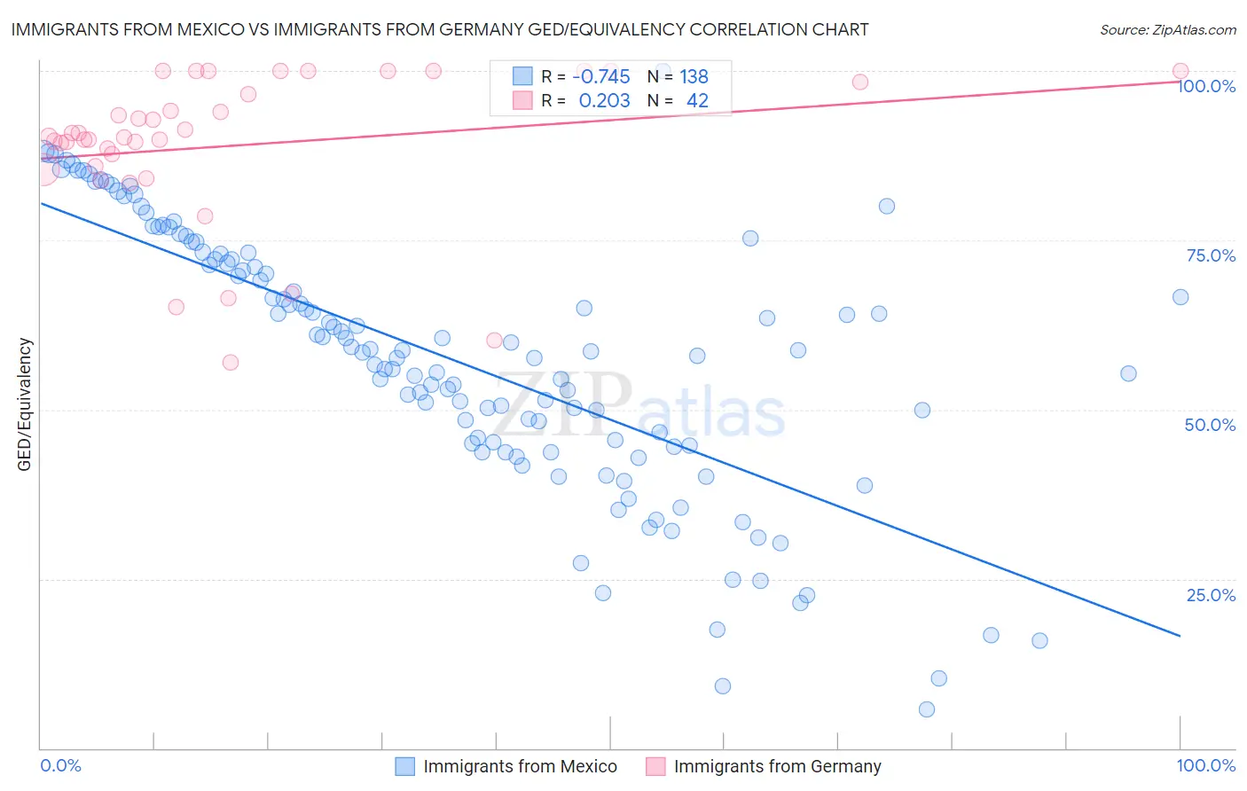 Immigrants from Mexico vs Immigrants from Germany GED/Equivalency