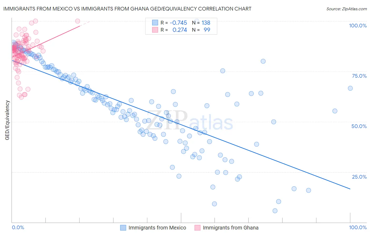 Immigrants from Mexico vs Immigrants from Ghana GED/Equivalency