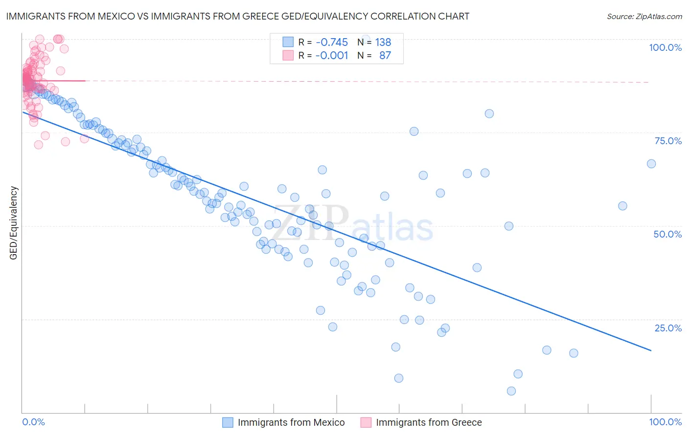Immigrants from Mexico vs Immigrants from Greece GED/Equivalency