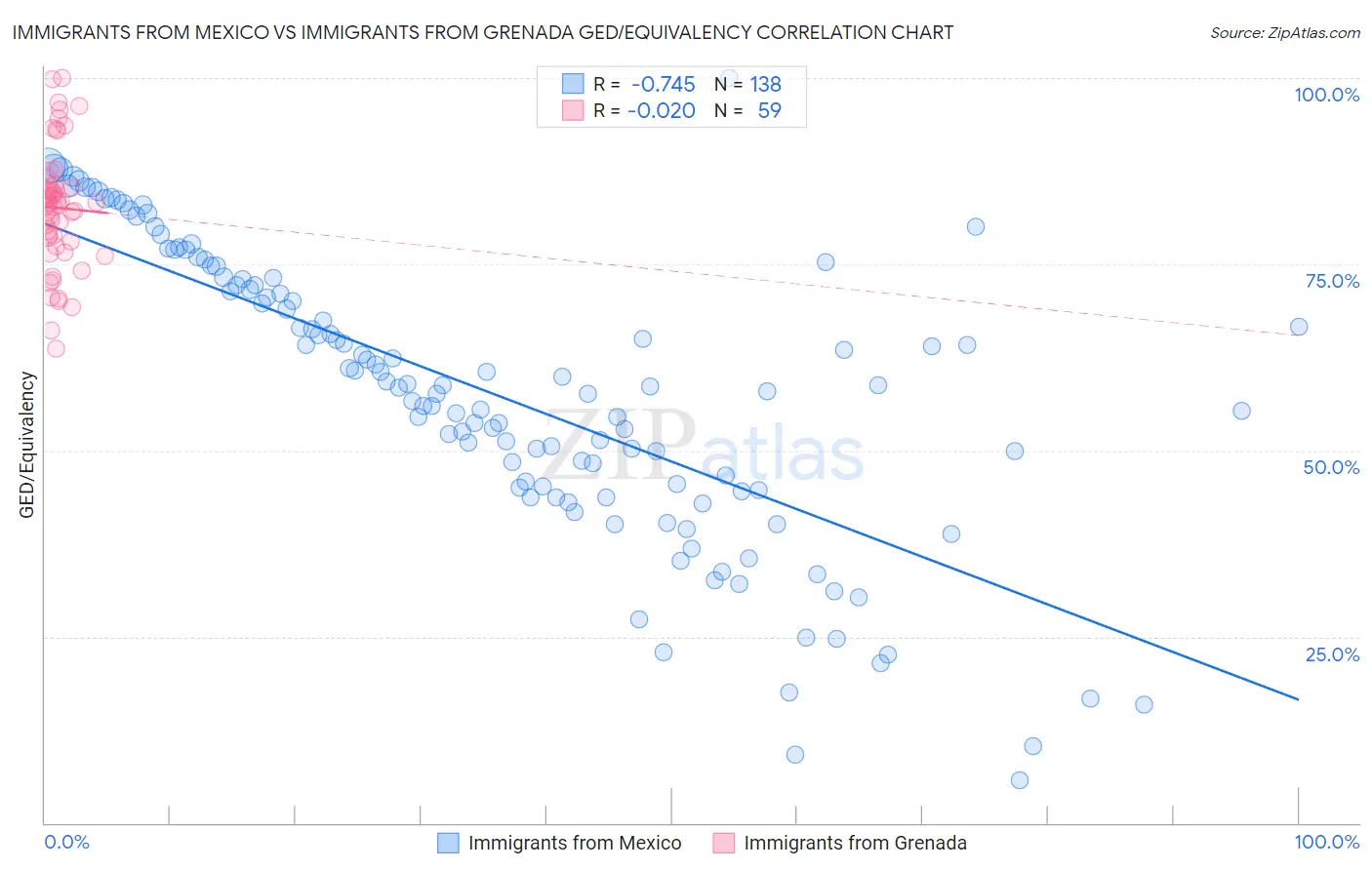 Immigrants from Mexico vs Immigrants from Grenada GED/Equivalency