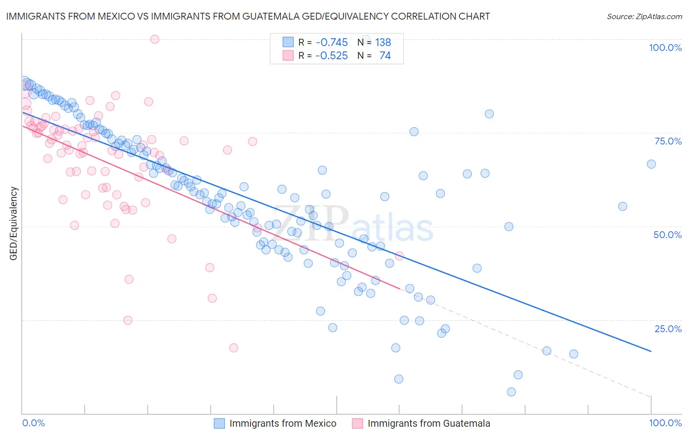 Immigrants from Mexico vs Immigrants from Guatemala GED/Equivalency