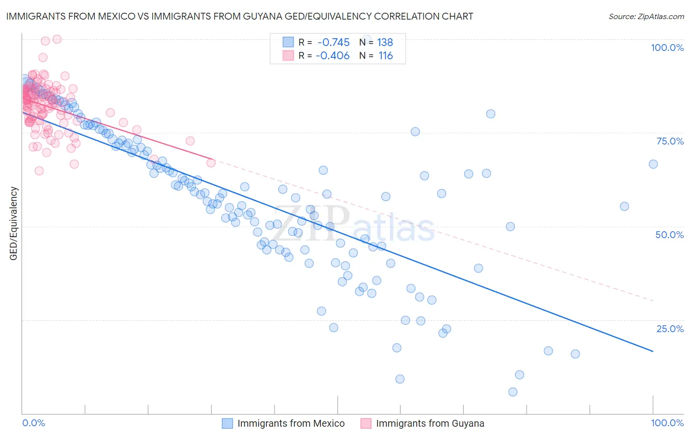 Immigrants from Mexico vs Immigrants from Guyana GED/Equivalency