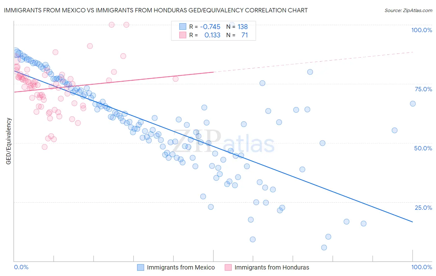 Immigrants from Mexico vs Immigrants from Honduras GED/Equivalency