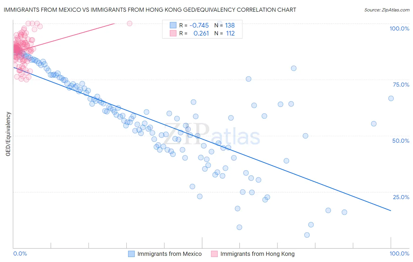 Immigrants from Mexico vs Immigrants from Hong Kong GED/Equivalency