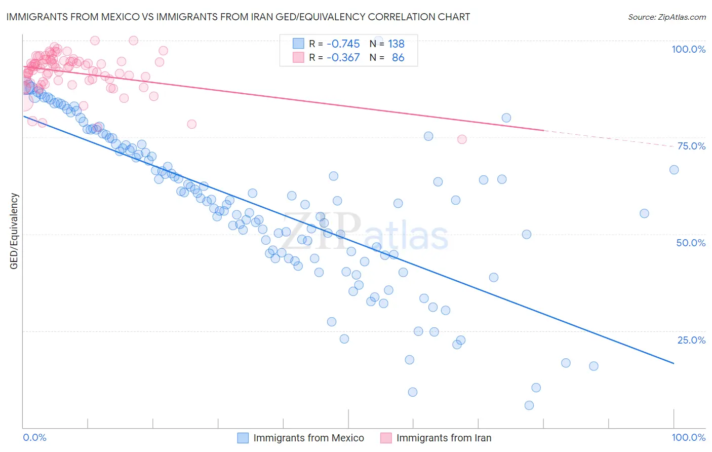 Immigrants from Mexico vs Immigrants from Iran GED/Equivalency