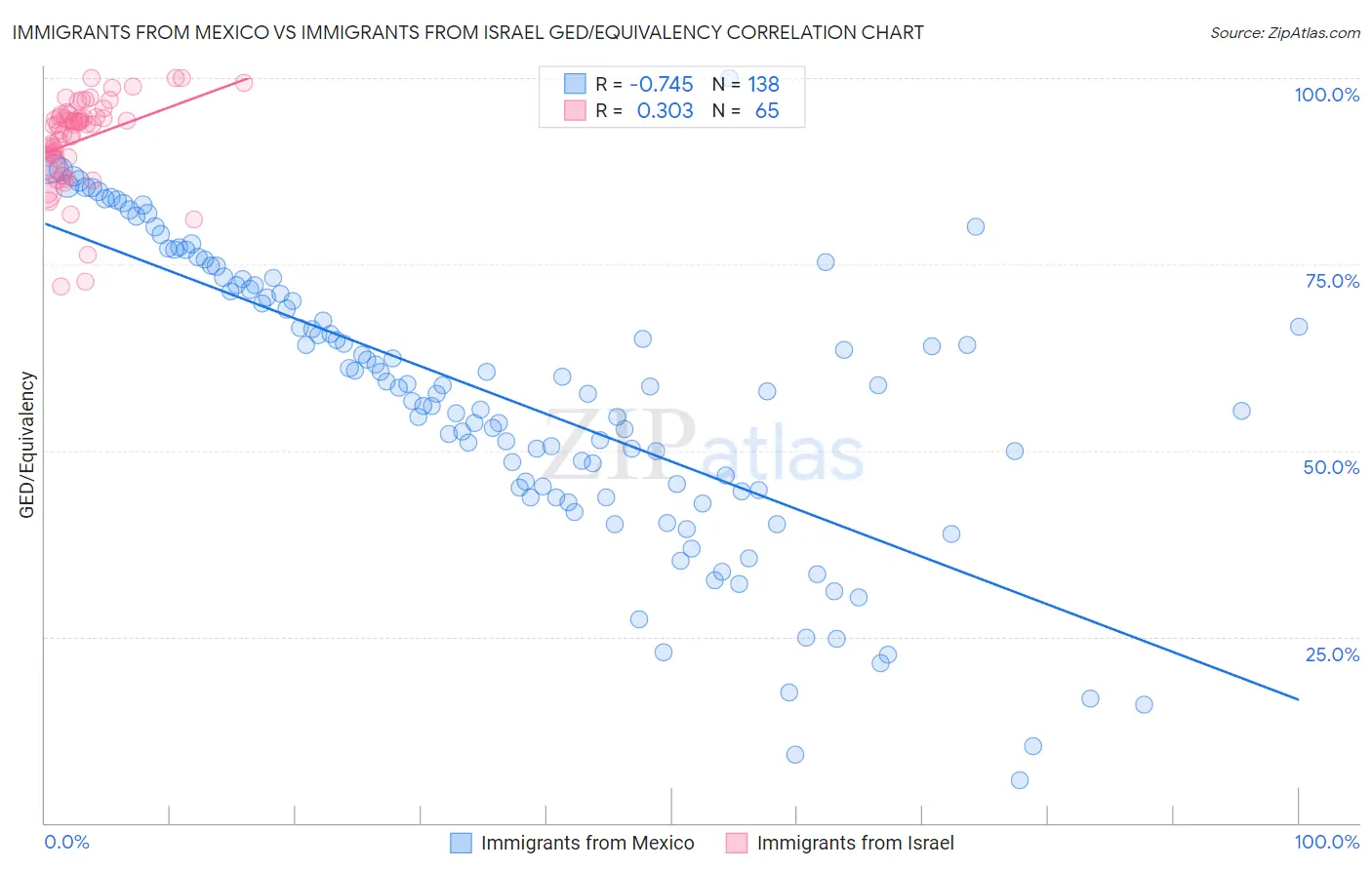 Immigrants from Mexico vs Immigrants from Israel GED/Equivalency