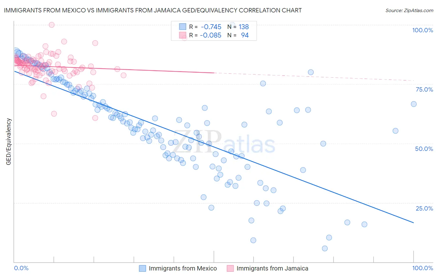 Immigrants from Mexico vs Immigrants from Jamaica GED/Equivalency