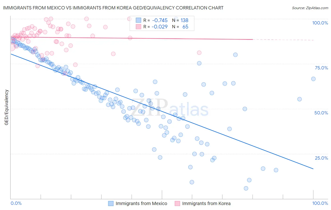 Immigrants from Mexico vs Immigrants from Korea GED/Equivalency