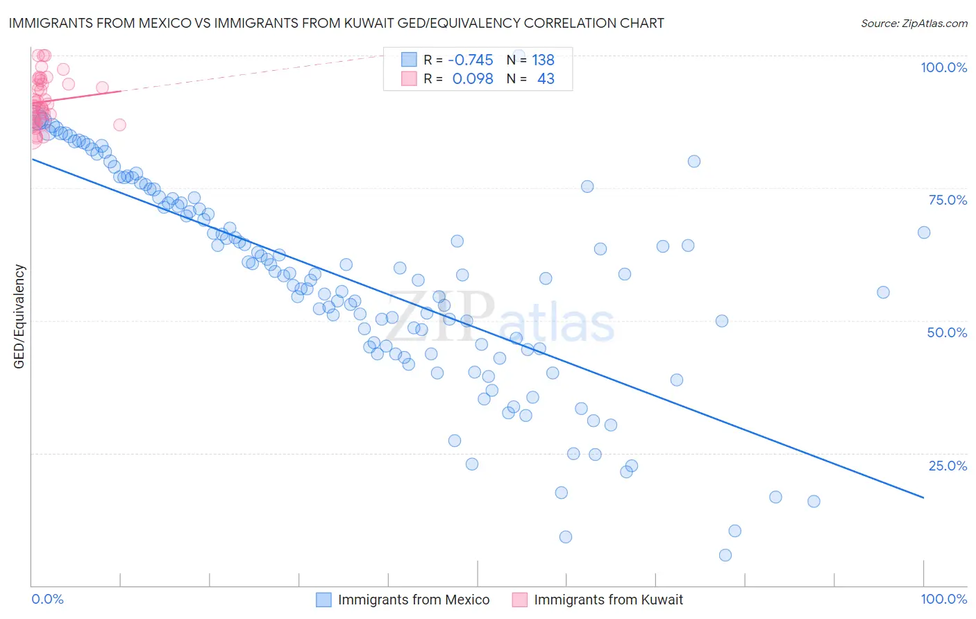 Immigrants from Mexico vs Immigrants from Kuwait GED/Equivalency