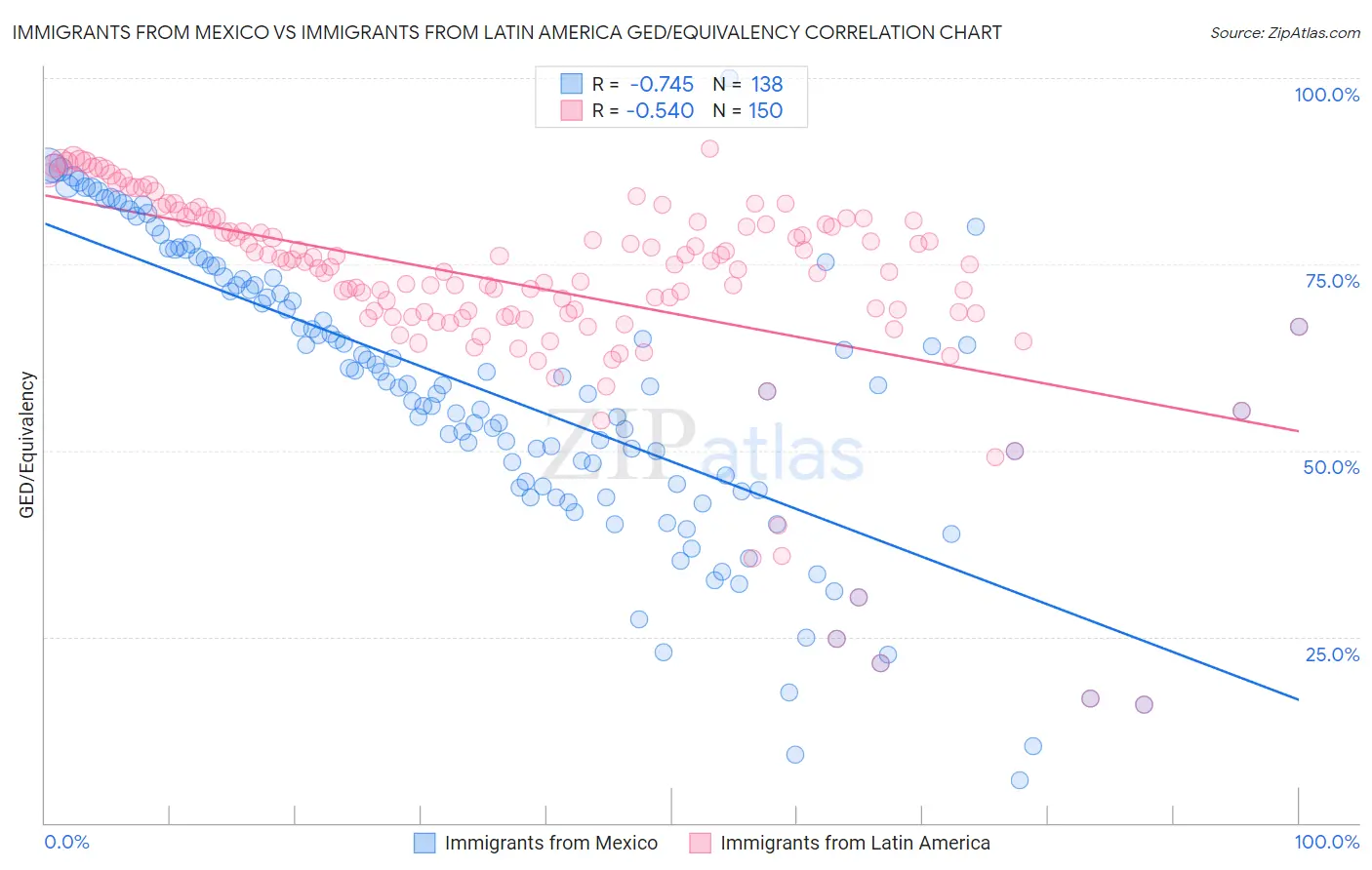 Immigrants from Mexico vs Immigrants from Latin America GED/Equivalency