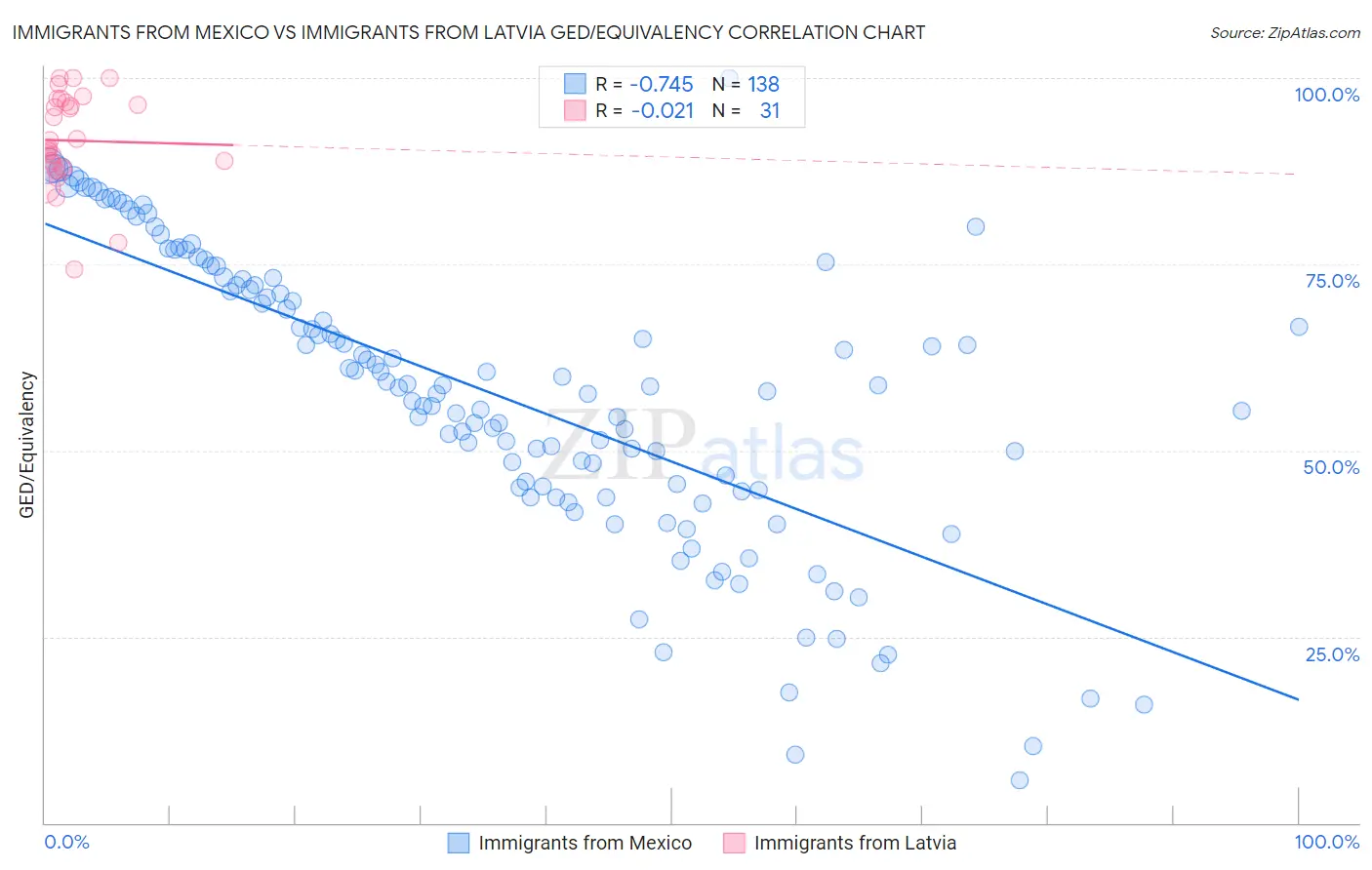 Immigrants from Mexico vs Immigrants from Latvia GED/Equivalency