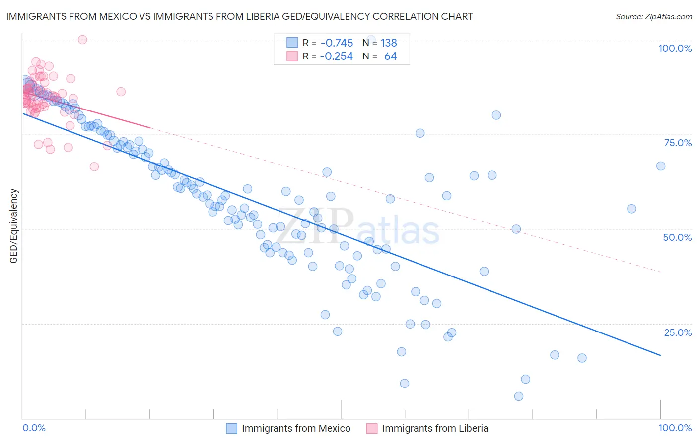 Immigrants from Mexico vs Immigrants from Liberia GED/Equivalency