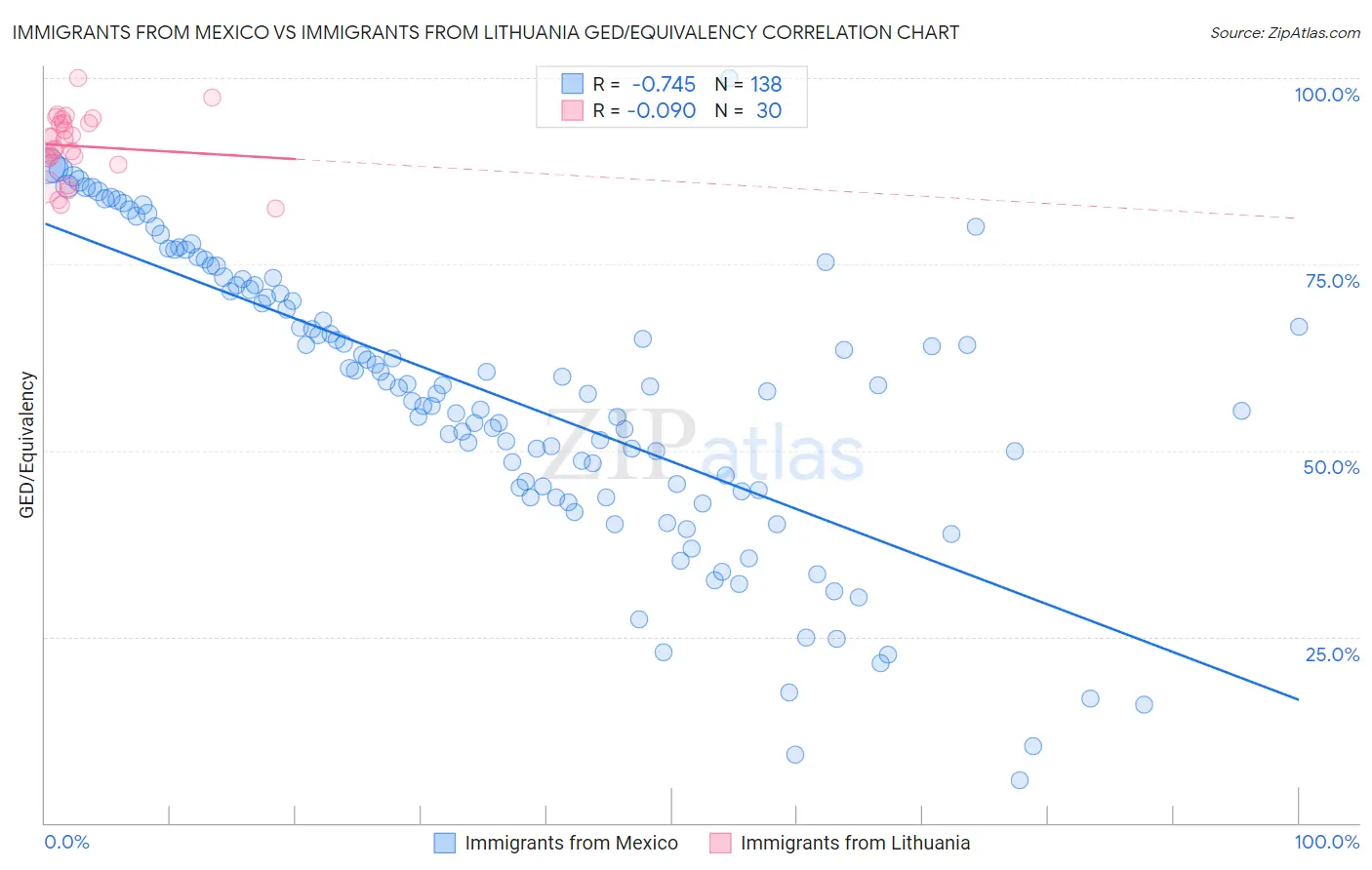Immigrants from Mexico vs Immigrants from Lithuania GED/Equivalency