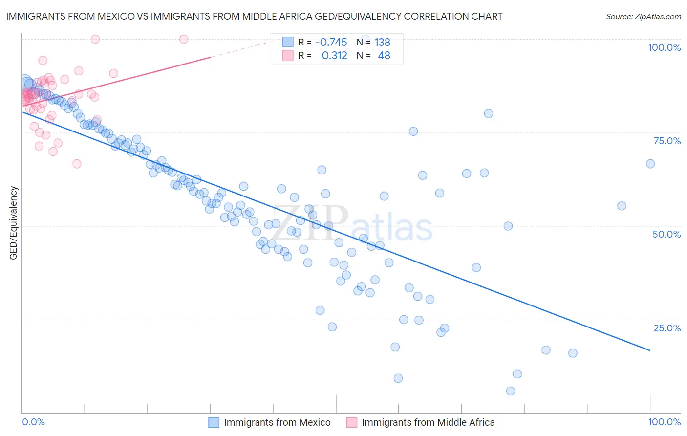 Immigrants from Mexico vs Immigrants from Middle Africa GED/Equivalency