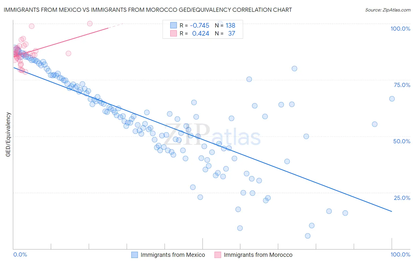 Immigrants from Mexico vs Immigrants from Morocco GED/Equivalency
