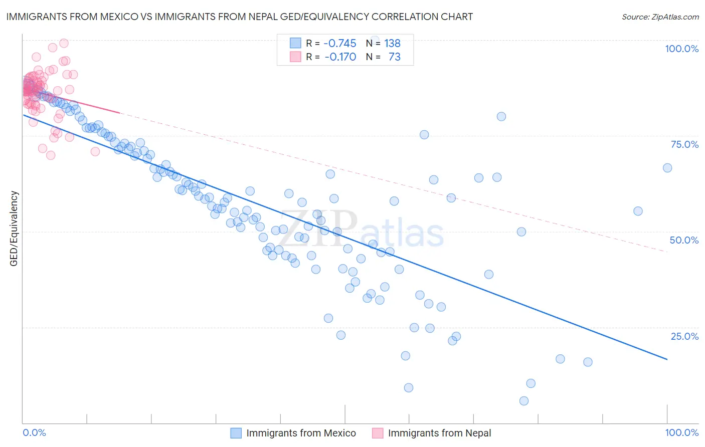 Immigrants from Mexico vs Immigrants from Nepal GED/Equivalency