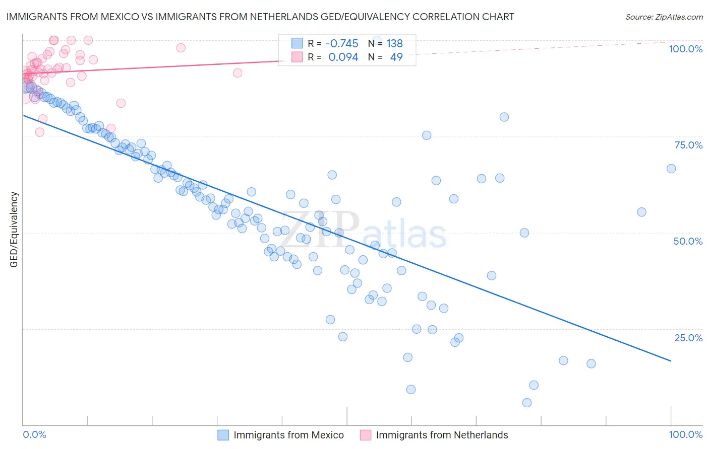 Immigrants from Mexico vs Immigrants from Netherlands GED/Equivalency