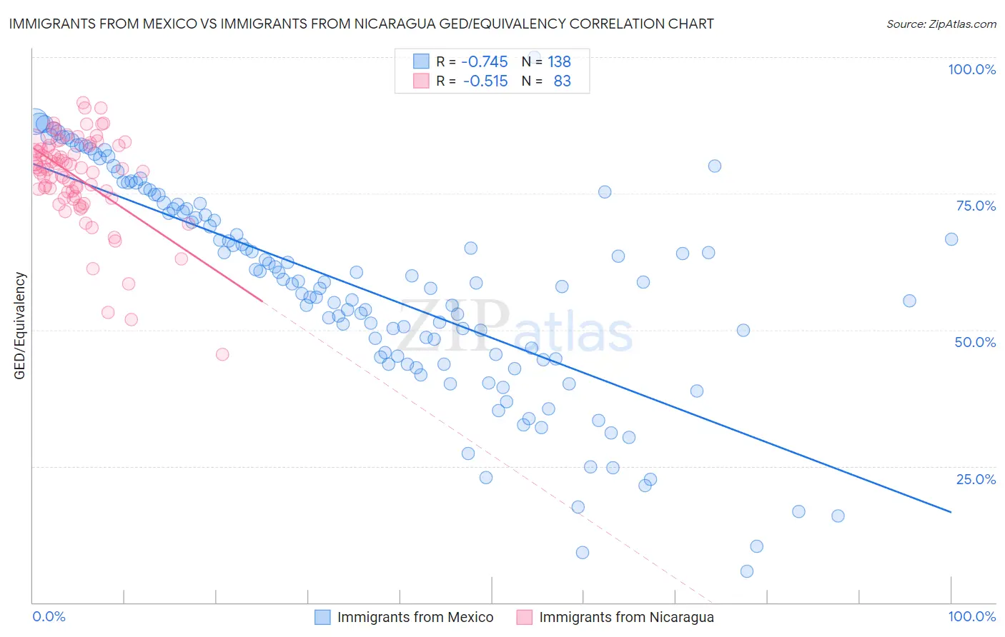 Immigrants from Mexico vs Immigrants from Nicaragua GED/Equivalency