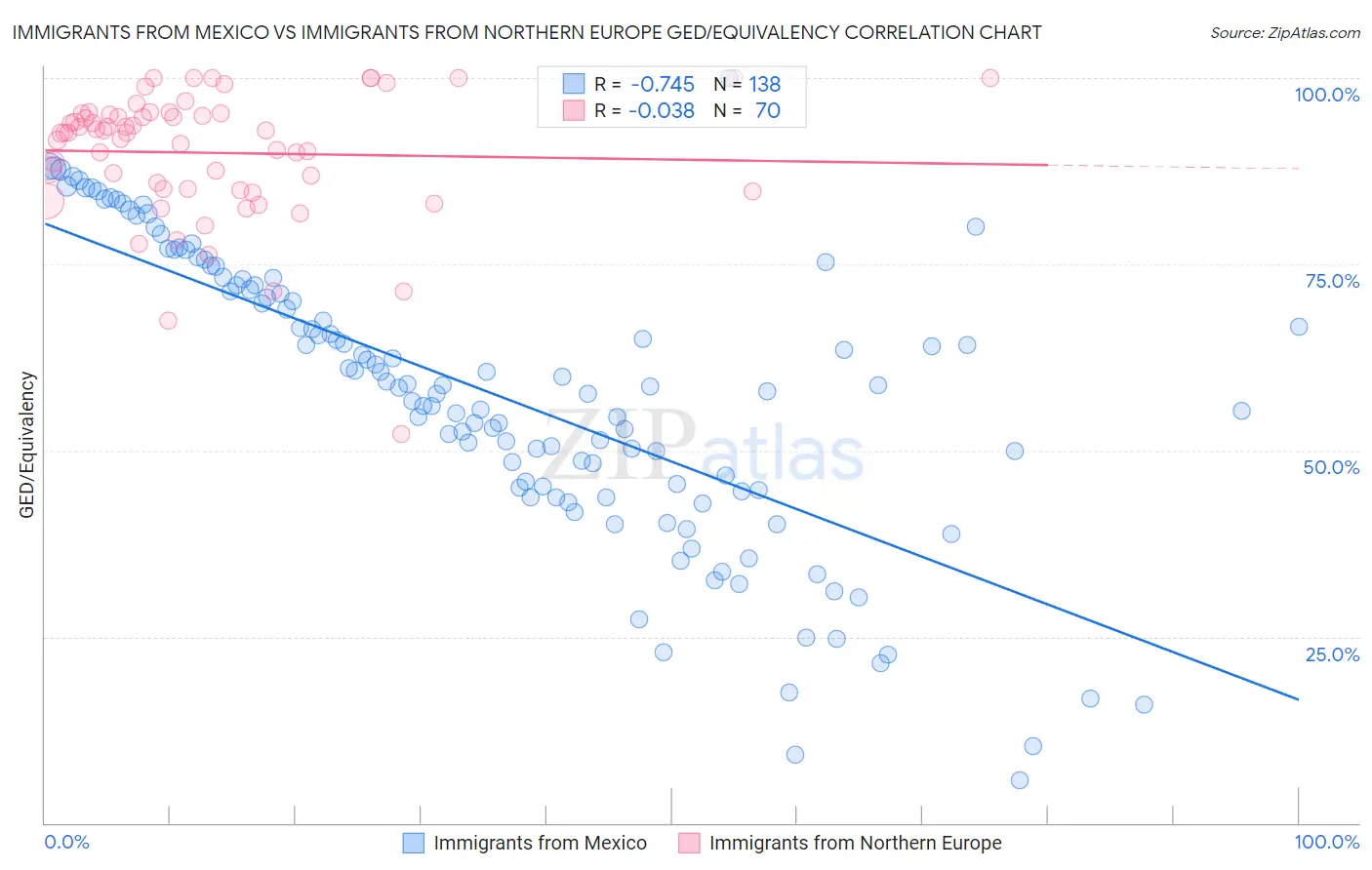 Immigrants from Mexico vs Immigrants from Northern Europe GED/Equivalency