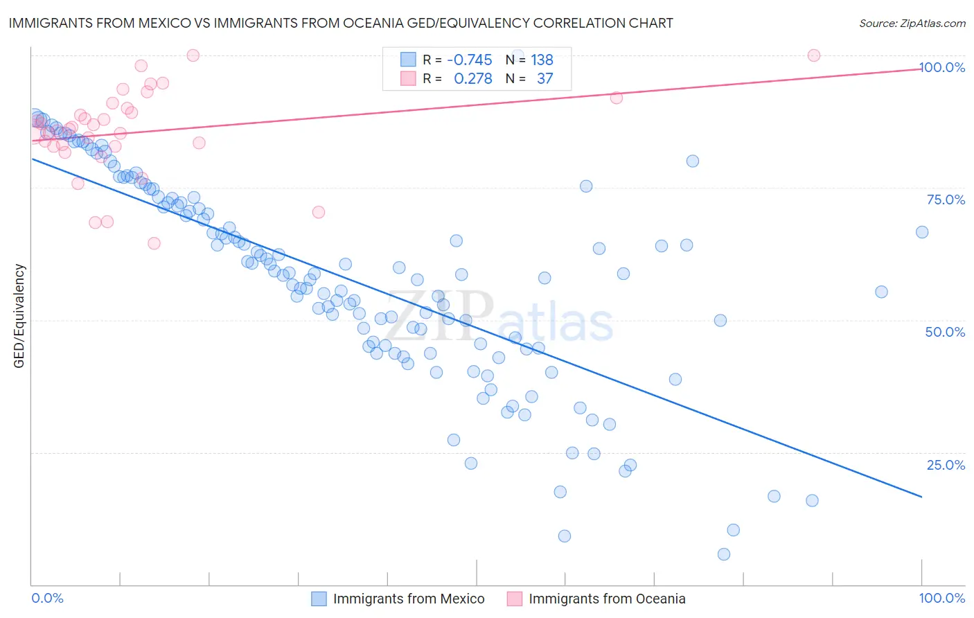 Immigrants from Mexico vs Immigrants from Oceania GED/Equivalency