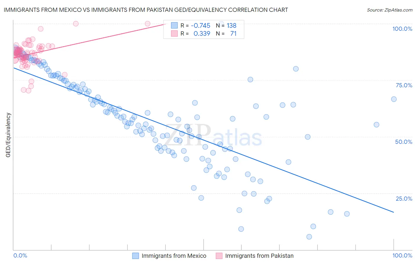 Immigrants from Mexico vs Immigrants from Pakistan GED/Equivalency