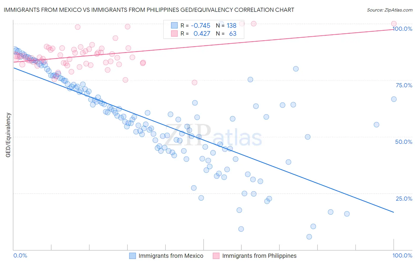 Immigrants from Mexico vs Immigrants from Philippines GED/Equivalency