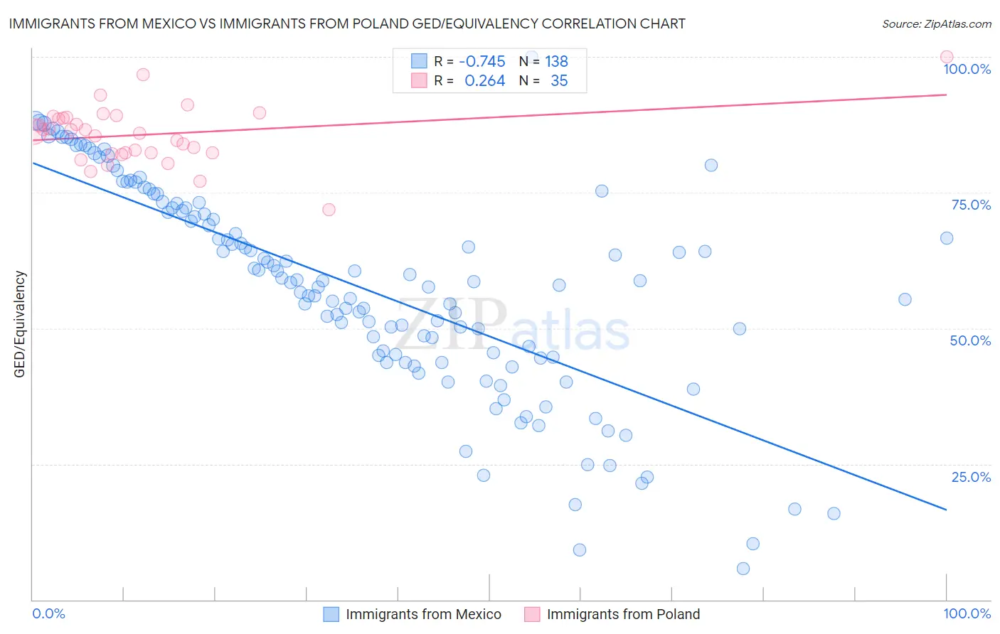 Immigrants from Mexico vs Immigrants from Poland GED/Equivalency