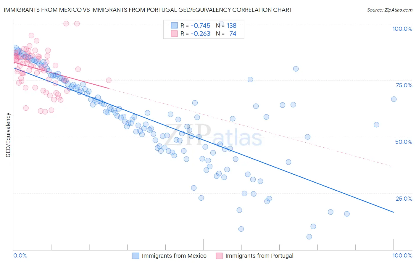 Immigrants from Mexico vs Immigrants from Portugal GED/Equivalency