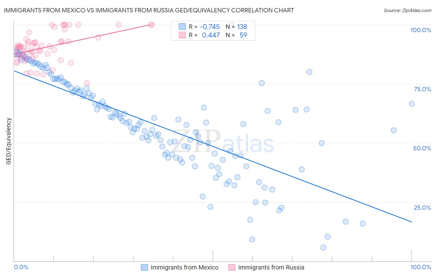 Immigrants from Mexico vs Immigrants from Russia GED/Equivalency