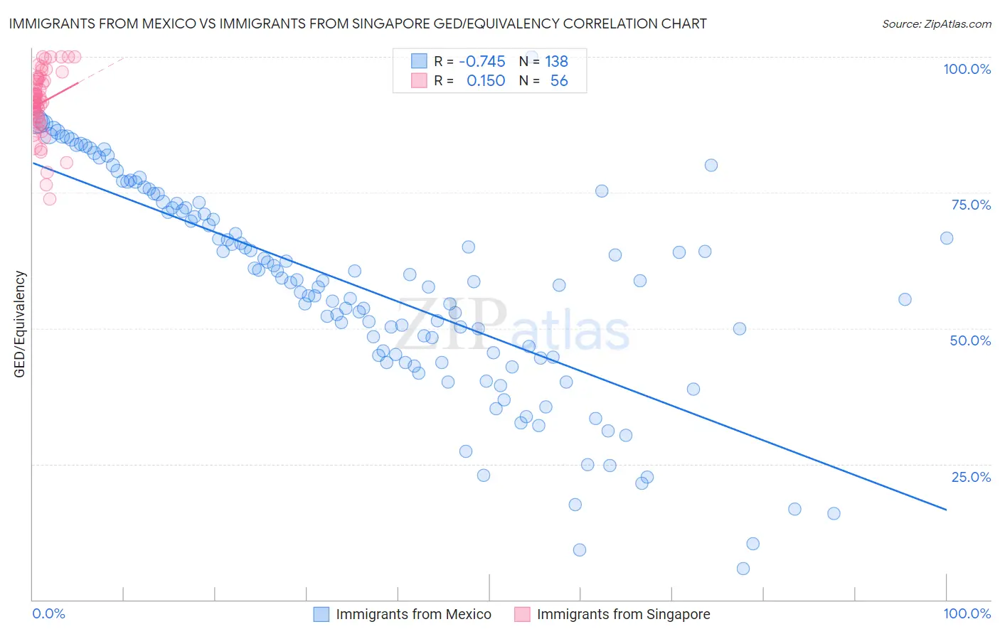 Immigrants from Mexico vs Immigrants from Singapore GED/Equivalency