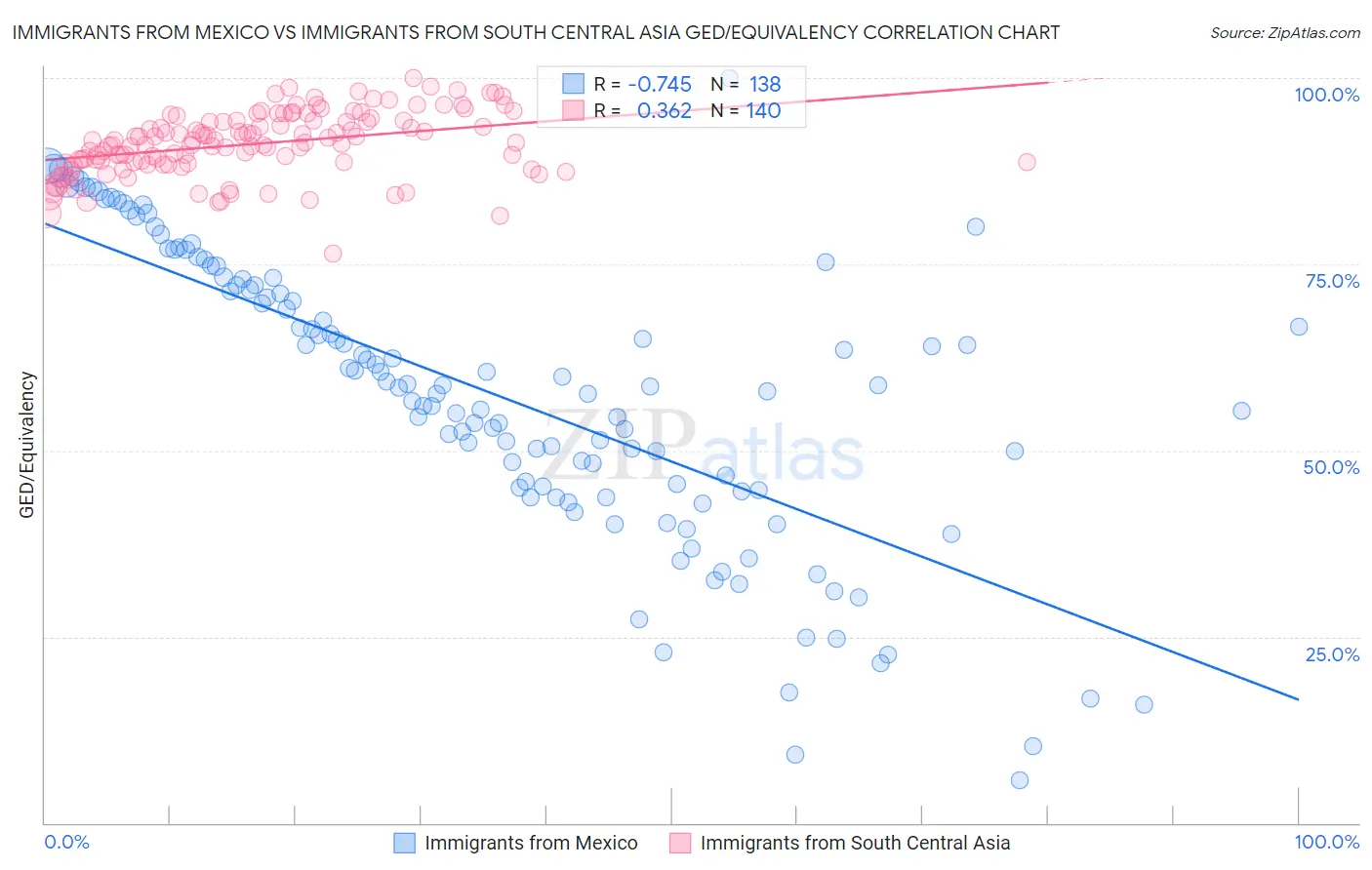 Immigrants from Mexico vs Immigrants from South Central Asia GED/Equivalency