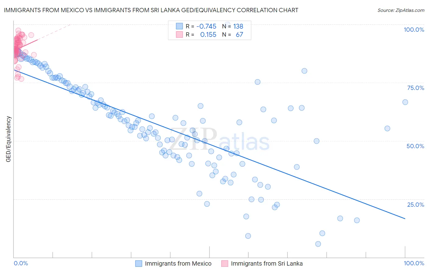 Immigrants from Mexico vs Immigrants from Sri Lanka GED/Equivalency