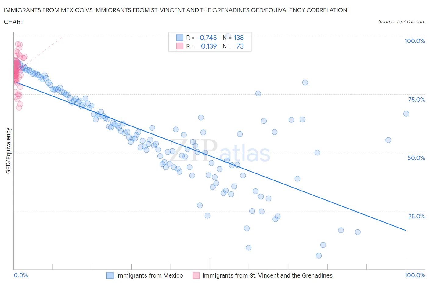 Immigrants from Mexico vs Immigrants from St. Vincent and the Grenadines GED/Equivalency