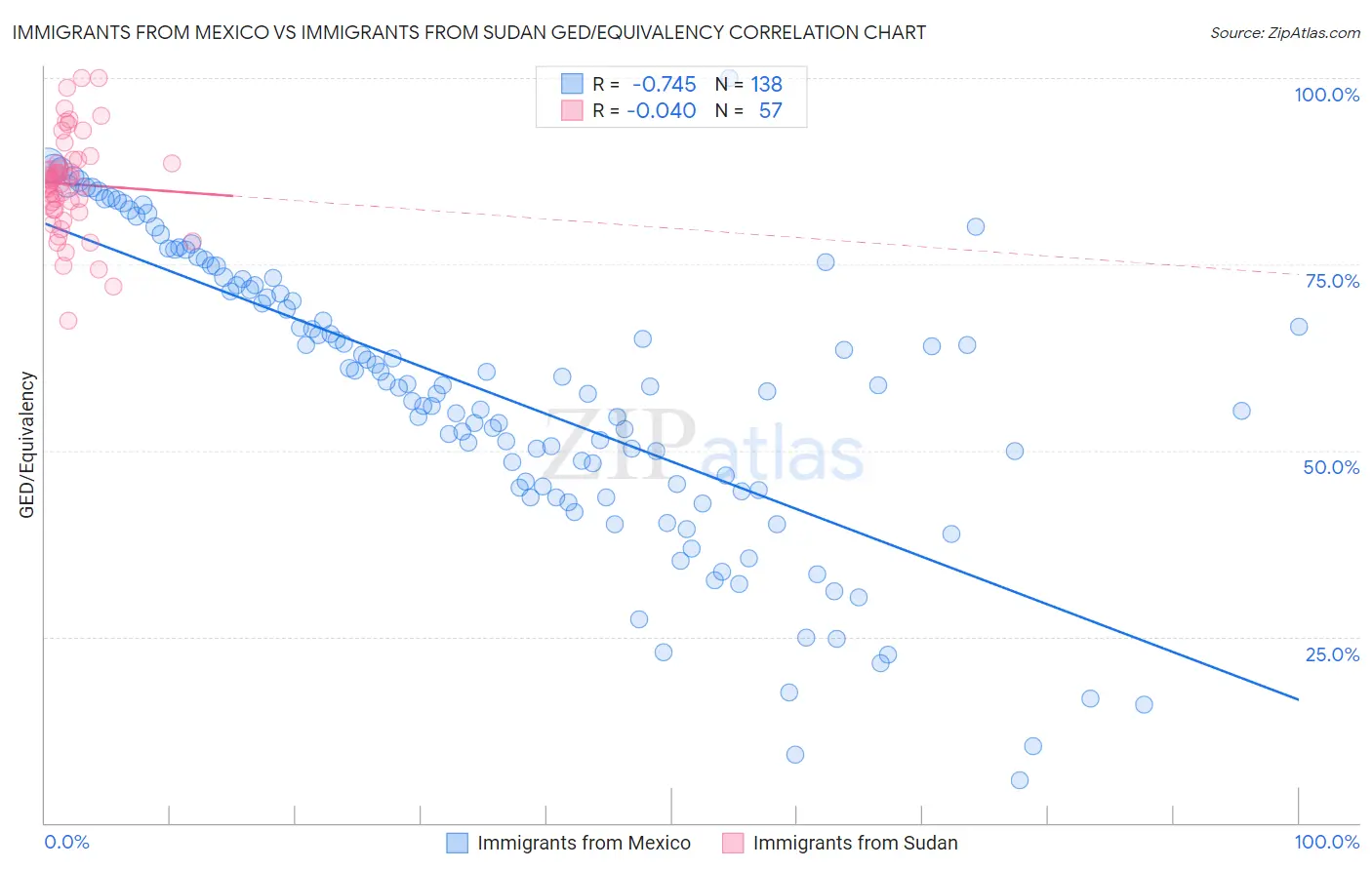 Immigrants from Mexico vs Immigrants from Sudan GED/Equivalency