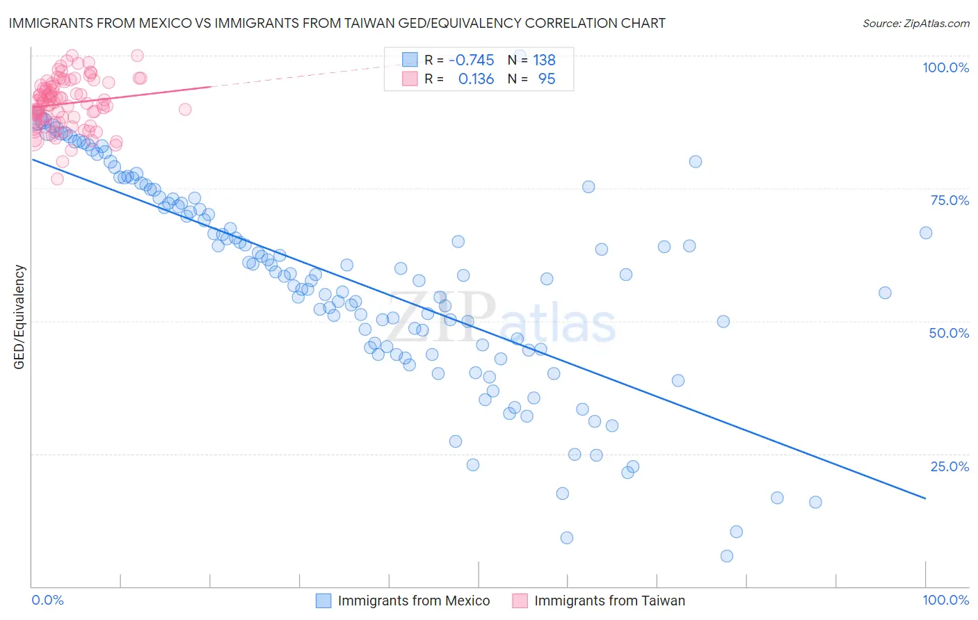 Immigrants from Mexico vs Immigrants from Taiwan GED/Equivalency