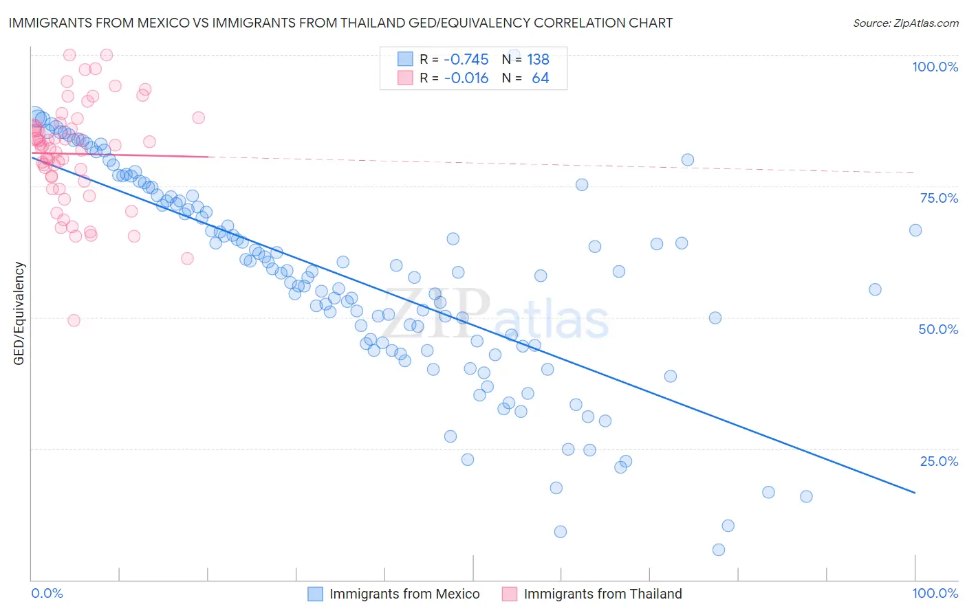 Immigrants from Mexico vs Immigrants from Thailand GED/Equivalency