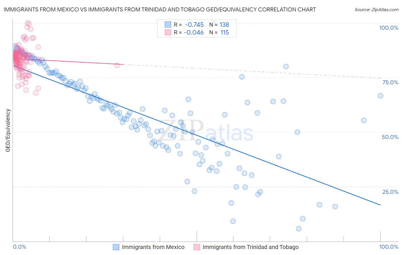 Immigrants from Mexico vs Immigrants from Trinidad and Tobago GED/Equivalency